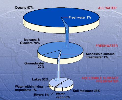 graphical representation of water distribution on earth