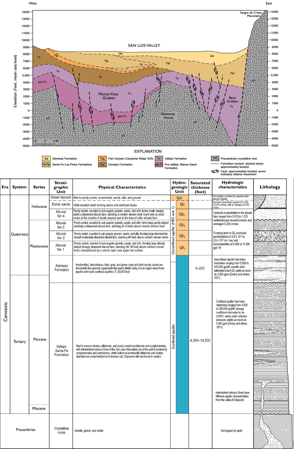 Map of a generalized geologic cross section of the central part of San Luis Valley, and a table identifying the hydrologic units of the system. CGS (2003).