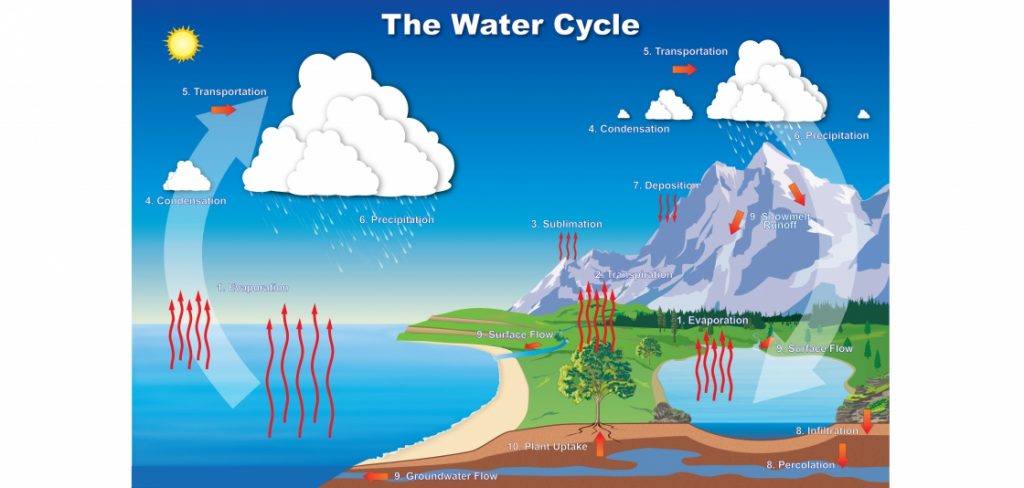 Water Cycle | Colorado Water Knowledge | Colorado State ...
