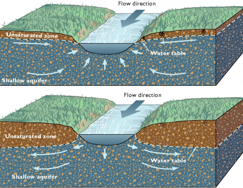 Diagram showing how streams can either discharge to groundwater or be recharged by groundwater.